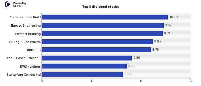 High Dividend yield stocks from Construction and Materials